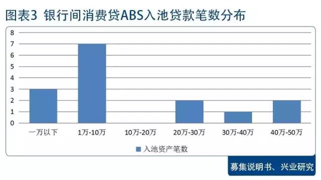 个人消费*款贷**ABS最全拆解