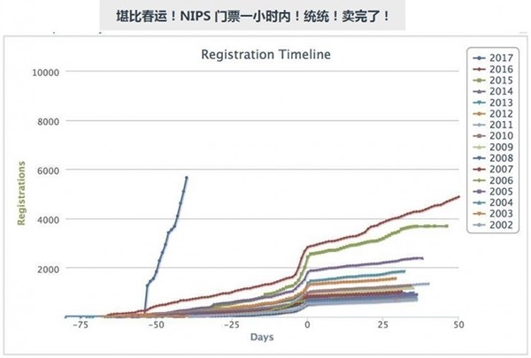火爆！NIPS2017注册已满，没机会去前方参会怎么办？