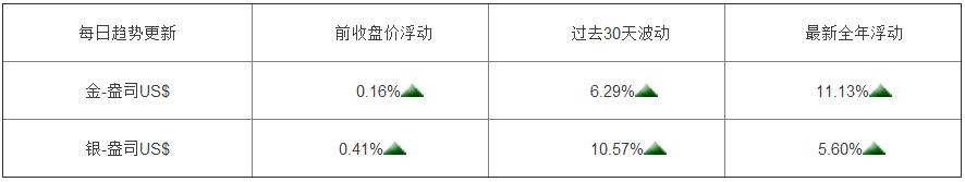 领峰贵金属短线回落,领峰贵金属最近视频