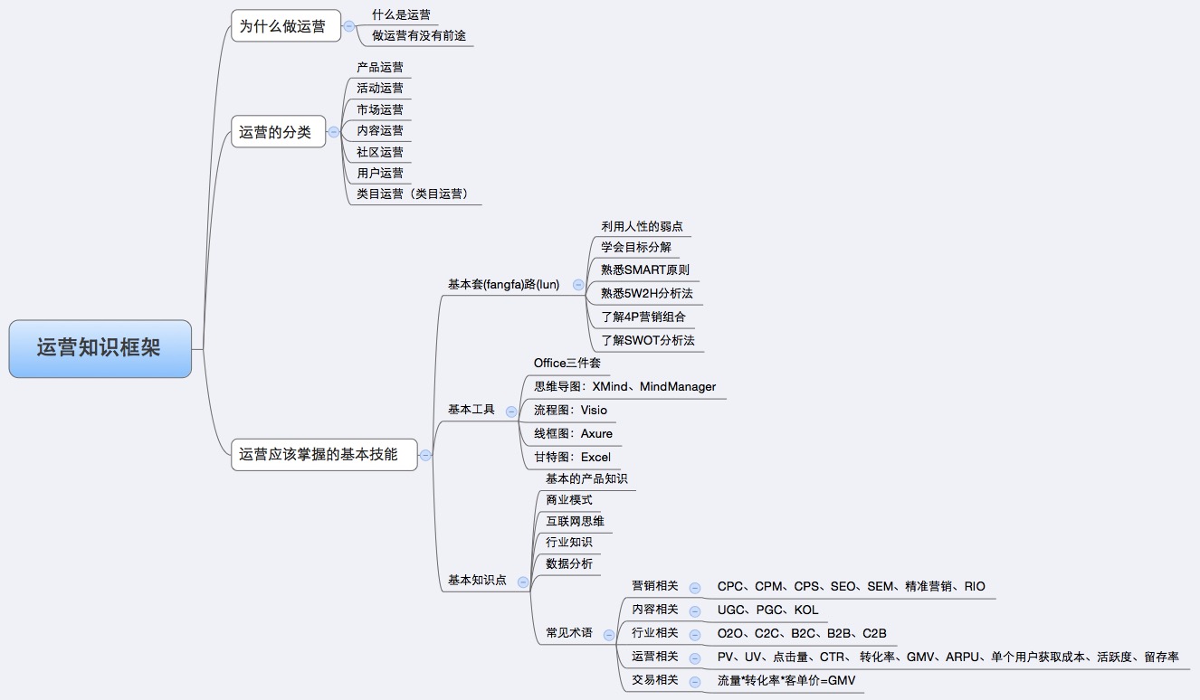 产品运营知识框架大全,产品运营思路及核心数据分析