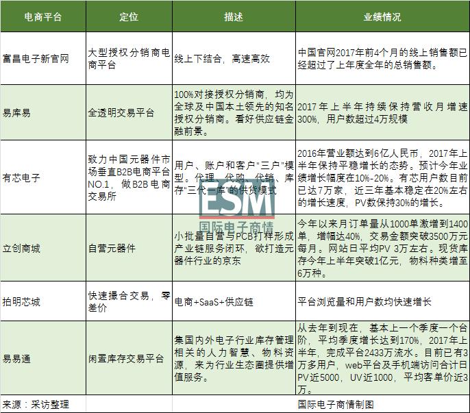 元器件电商,电子元器件电商平台竞争