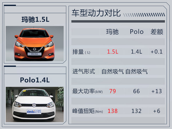 polo小车怎么样,日产玛驰和polo参数对比