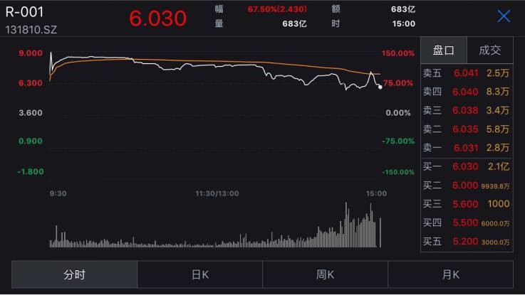 周四国债逆回购操作技巧,疯涨的国债回购