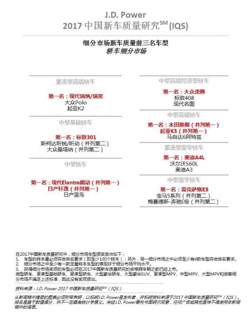 j.d.power发布2021年新车魅力报告,北京现代和悦达起亚还值得买吗