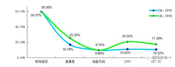 网络视频免费时代已终结,IPTV离“赚翻天”还远吗?