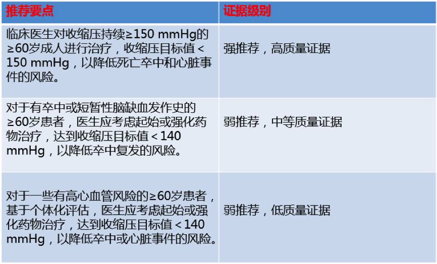 高血压治疗指南讲座,中国高血压临床实践指南10大看点
