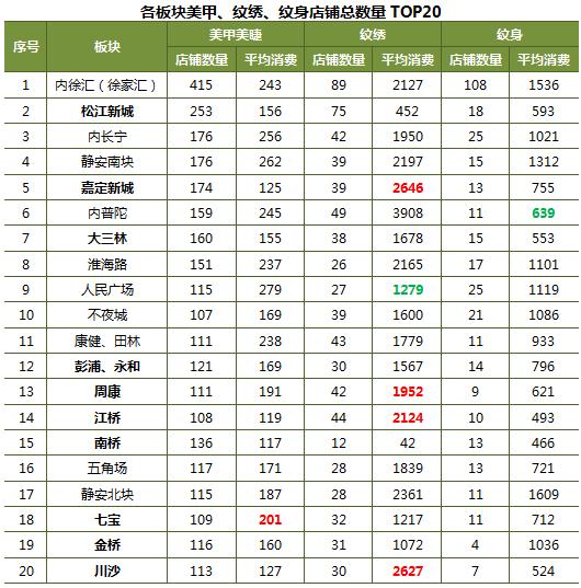大数据｜有种消费，周康直追淮海路