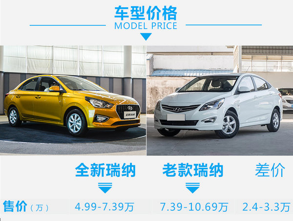 新款现代瑞纳最低多少钱,价格便宜配置很高的车