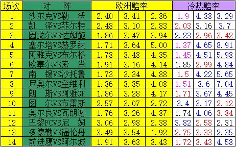 足彩19032期冷热指数分析表,足彩17140期冷热指数