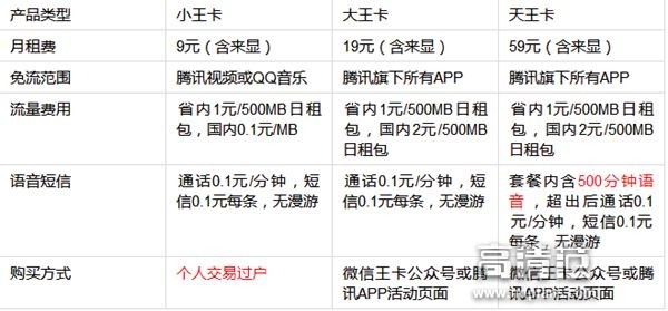 阿里巴巴推出高性价比手机卡:2元800MB优酷虾米免费用