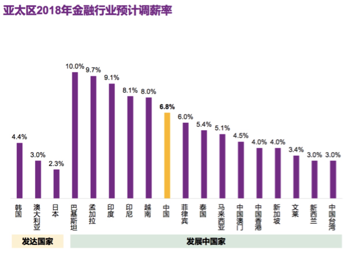 证券、基金、资管、私募、信托，哪行涨薪幅度大？