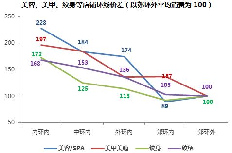 大数据｜有种消费，周康直追淮海路