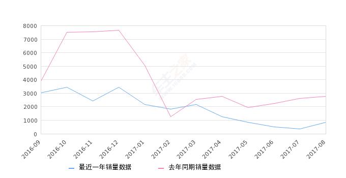 速锐保有量,2018年速锐