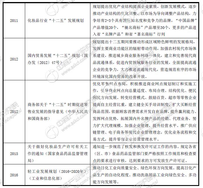 中国日化行业的发展现状,日化行业的品牌及产业布局