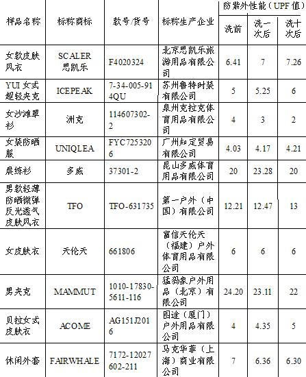 北京市消协食品安全检查结果,防晒服检测排行榜