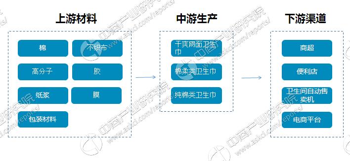 中国卫生巾行业发展,卫生巾行业的发展前景