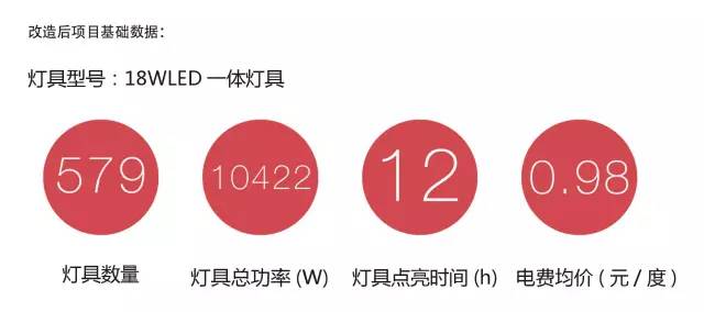 项目地库为啥必须换LED灯？我们用几百个数据告诉你