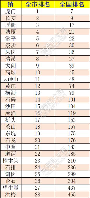 东莞市各镇经济排名表,东莞市五强镇排名
