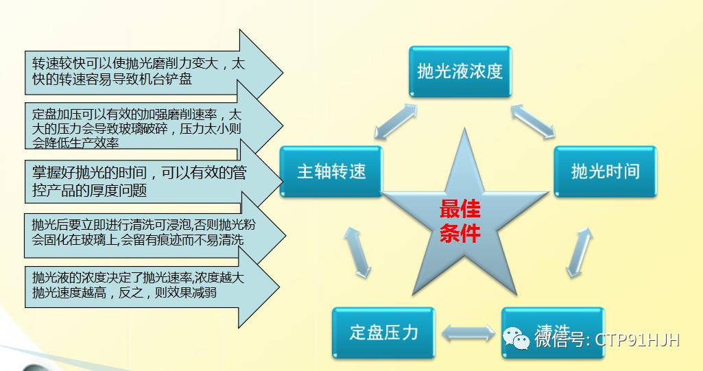 2.5D玻璃盖板抛光制程工艺全解
