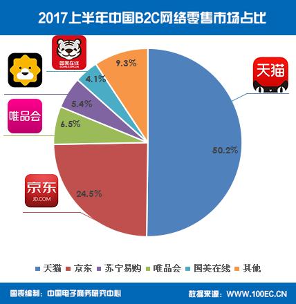 b2c电商哪家强京东规模优势明显,天猫和京东商业模式分析报告