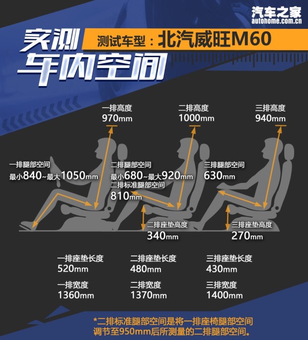 北汽威旺m60七座手动1.5t多少钱,动力弱但是很舒适的车