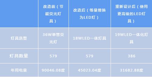 项目地库为啥必须换LED灯？我们用几百个数据告诉你