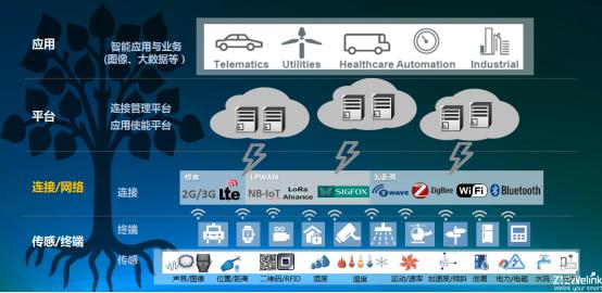 中兴物联副总裁刘三强：蜂窝物联网技术在智慧城市的应用