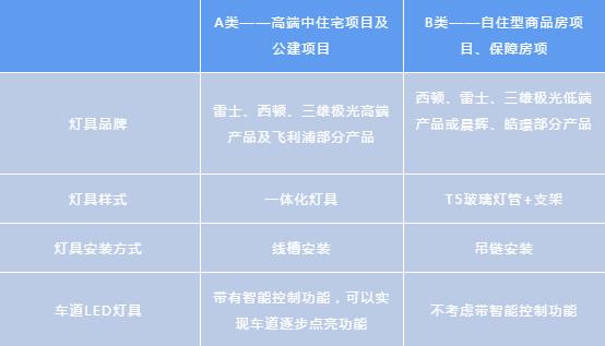 项目地库为啥必须换LED灯？我们用几百个数据告诉你