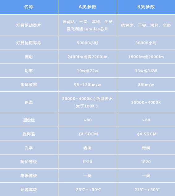 项目地库为啥必须换LED灯？我们用几百个数据告诉你