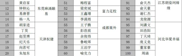 棒棒哒优秀少年,鄂尔多斯入选全国足球队的名单