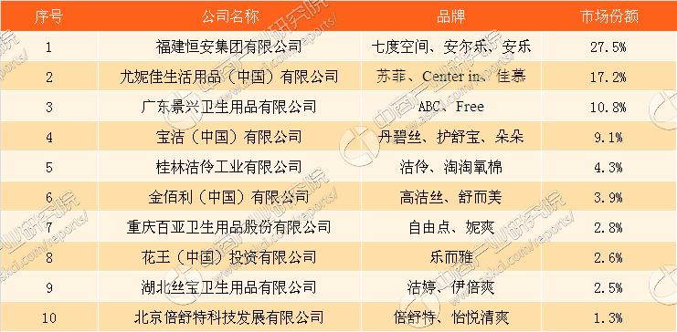 中国卫生巾行业发展,卫生巾行业的发展前景