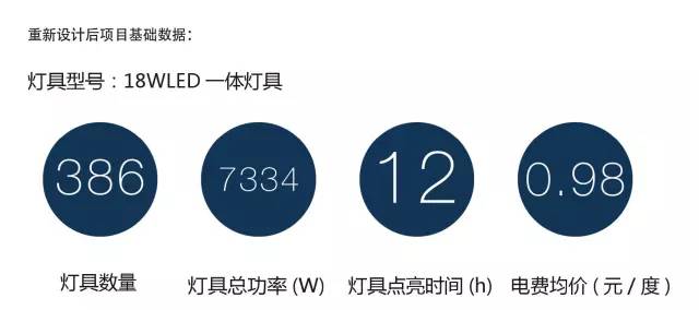 项目地库为啥必须换LED灯？我们用几百个数据告诉你