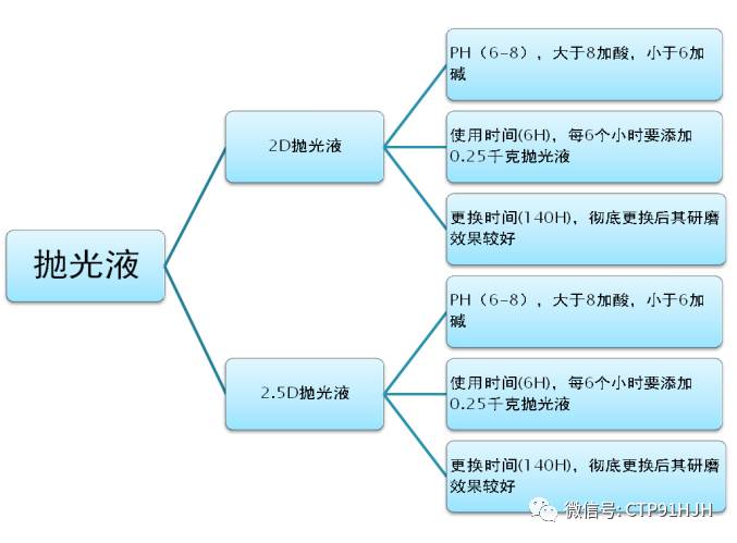 2.5D玻璃盖板抛光制程工艺全解