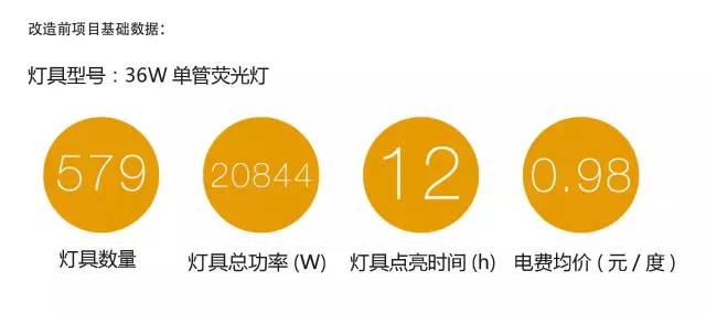项目地库为啥必须换LED灯？我们用几百个数据告诉你