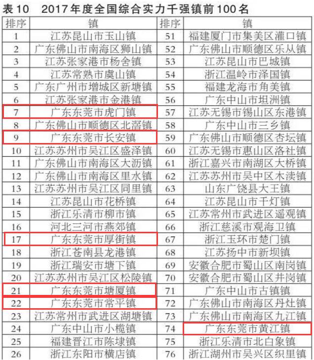 东莞市各镇经济排名表,东莞市五强镇排名