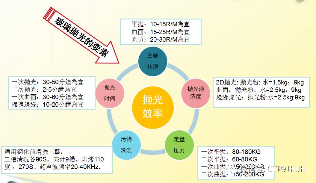 2.5D玻璃盖板抛光制程工艺全解