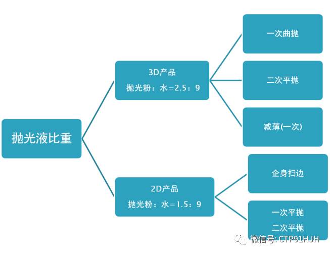 2.5D玻璃盖板抛光制程工艺全解