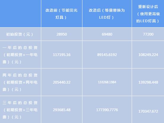项目地库为啥必须换LED灯？我们用几百个数据告诉你