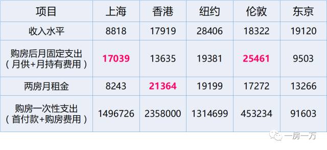周五朋友说｜不结婚你买什么房？上海、纽约、香港等5大城市购房趣味实验