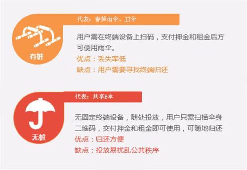 史上最全知名共享雨伞品牌评测，是小生意，还是大风口？