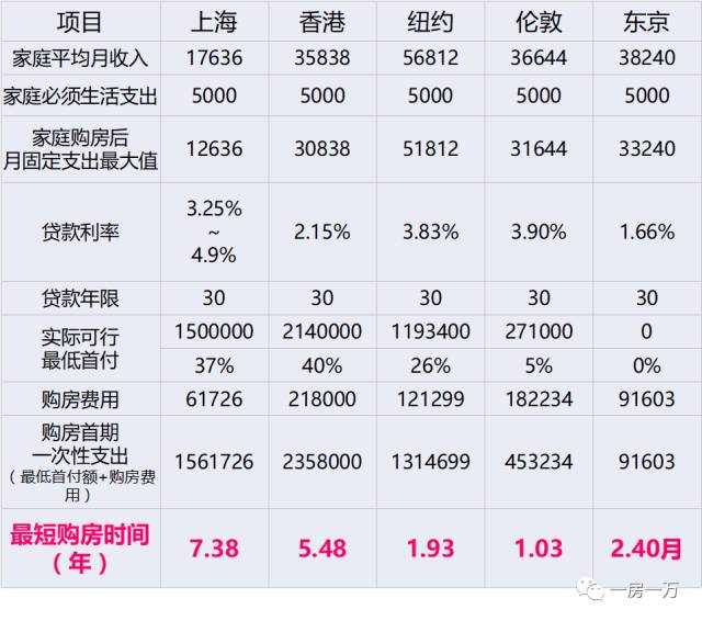 周五朋友说｜不结婚你买什么房？上海、纽约、香港等5大城市购房趣味实验