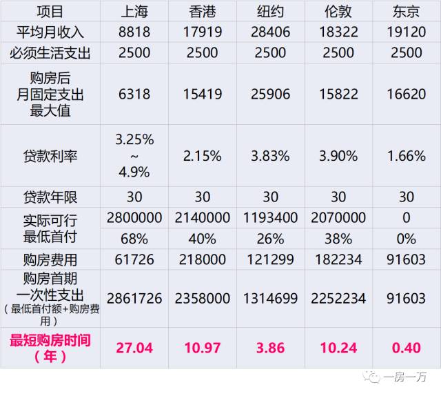 周五朋友说｜不结婚你买什么房？上海、纽约、香港等5大城市购房趣味实验