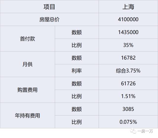 周五朋友说｜不结婚你买什么房？上海、纽约、香港等5大城市购房趣味实验