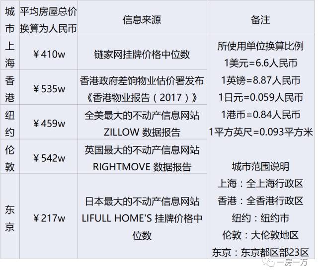 周五朋友说｜不结婚你买什么房？上海、纽约、香港等5大城市购房趣味实验