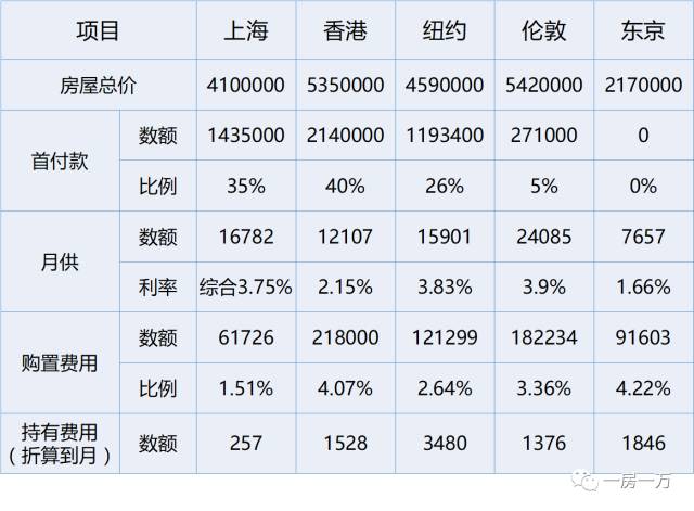 周五朋友说｜不结婚你买什么房？上海、纽约、香港等5大城市购房趣味实验