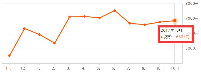 武汉市10年房价走势图,武汉各区房价最靠谱一览表