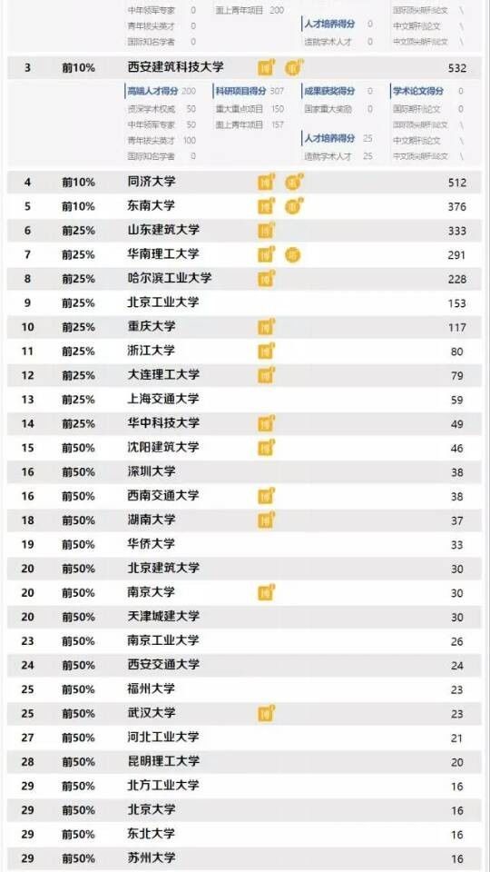 山东建筑最好专科大学排名,山东建筑大学排名前十的专业