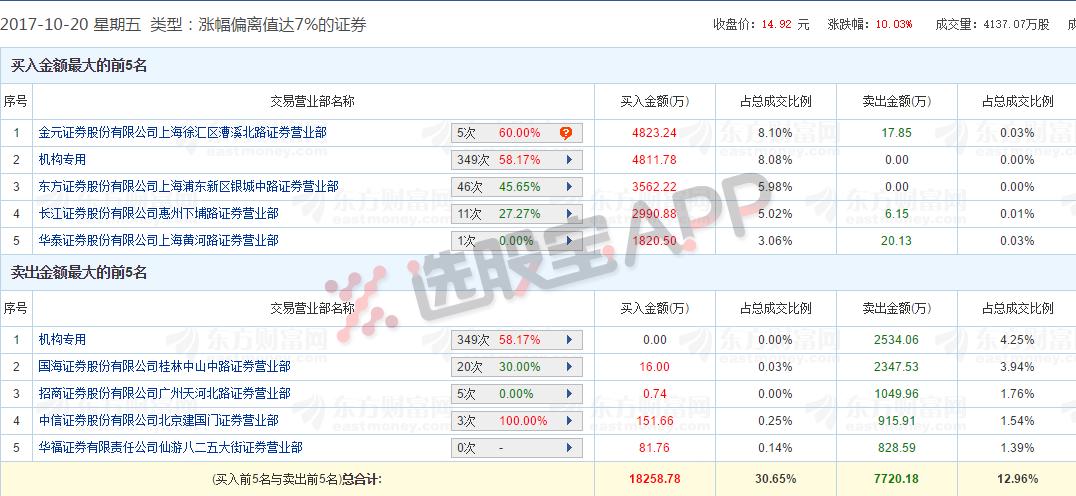 机构龙虎榜｜上港集团一涨就被机构狂砸，蓝色光标买一什么情况？