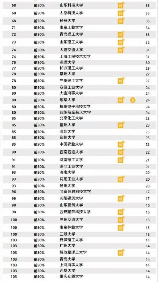 山东建筑最好专科大学排名,山东建筑大学排名前十的专业