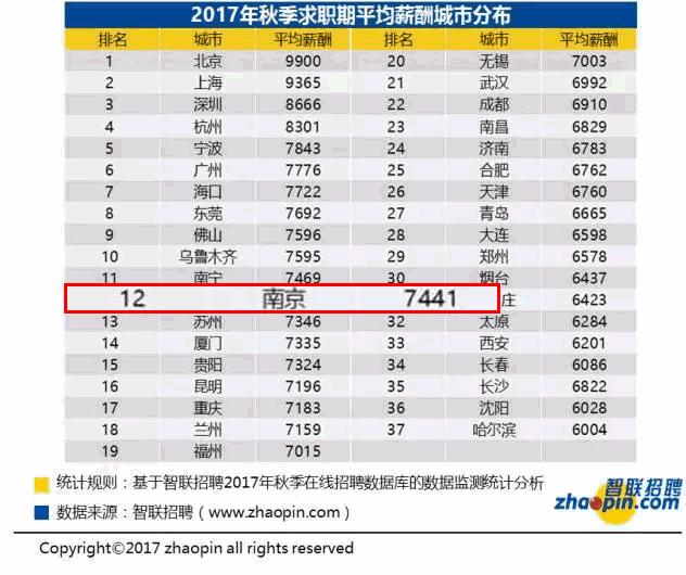 南京2024平均工资,南京724所薪资待遇